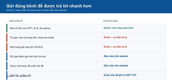 Bảng chọn kênh liên hệ NOHUU theo từng loại nhu cầu