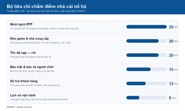 Bộ tiêu chí chấm điểm nhà cái nổ hũ của NOHUU trên thang 100 điểm