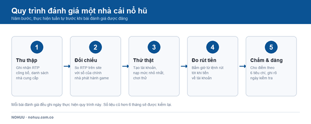 Quy trình năm bước NOHUU dùng để đánh giá một nhà cái nổ hũ