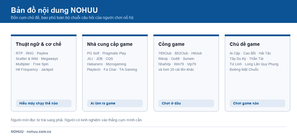 Bản đồ bốn cụm nội dung của NOHUU: thuật ngữ, nhà cung cấp, cổng game và chủ đề game